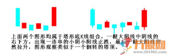 塔形底出奇制胜副图选股指标 主力无处可藏