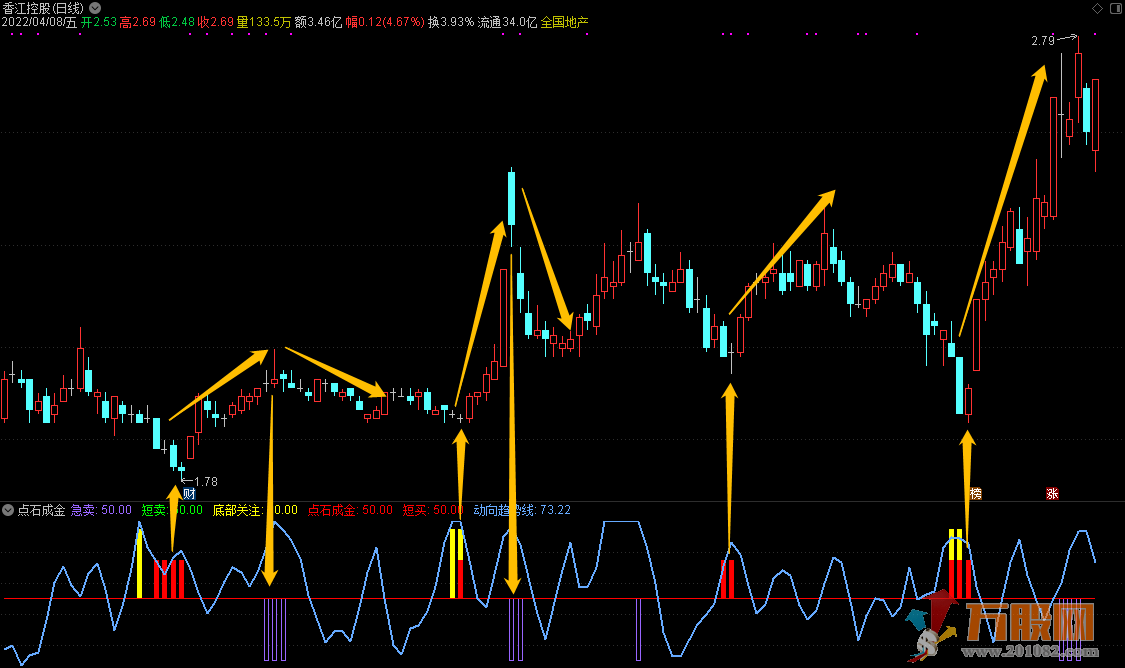 【点石成金】通达信副图选股指标，短线快赢不含未来函数