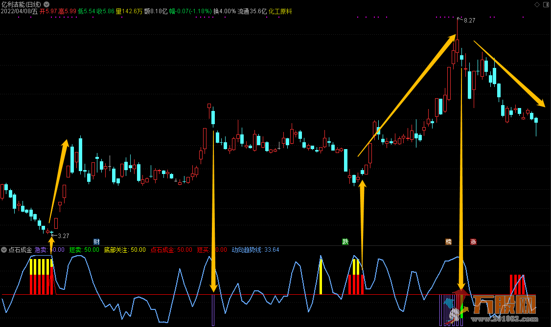 【点石成金】通达信副图选股指标，短线快赢不含未来函数