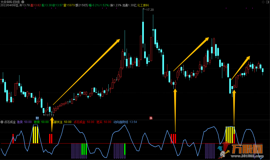 【点石成金】通达信副图选股指标，短线快赢不含未来函数
