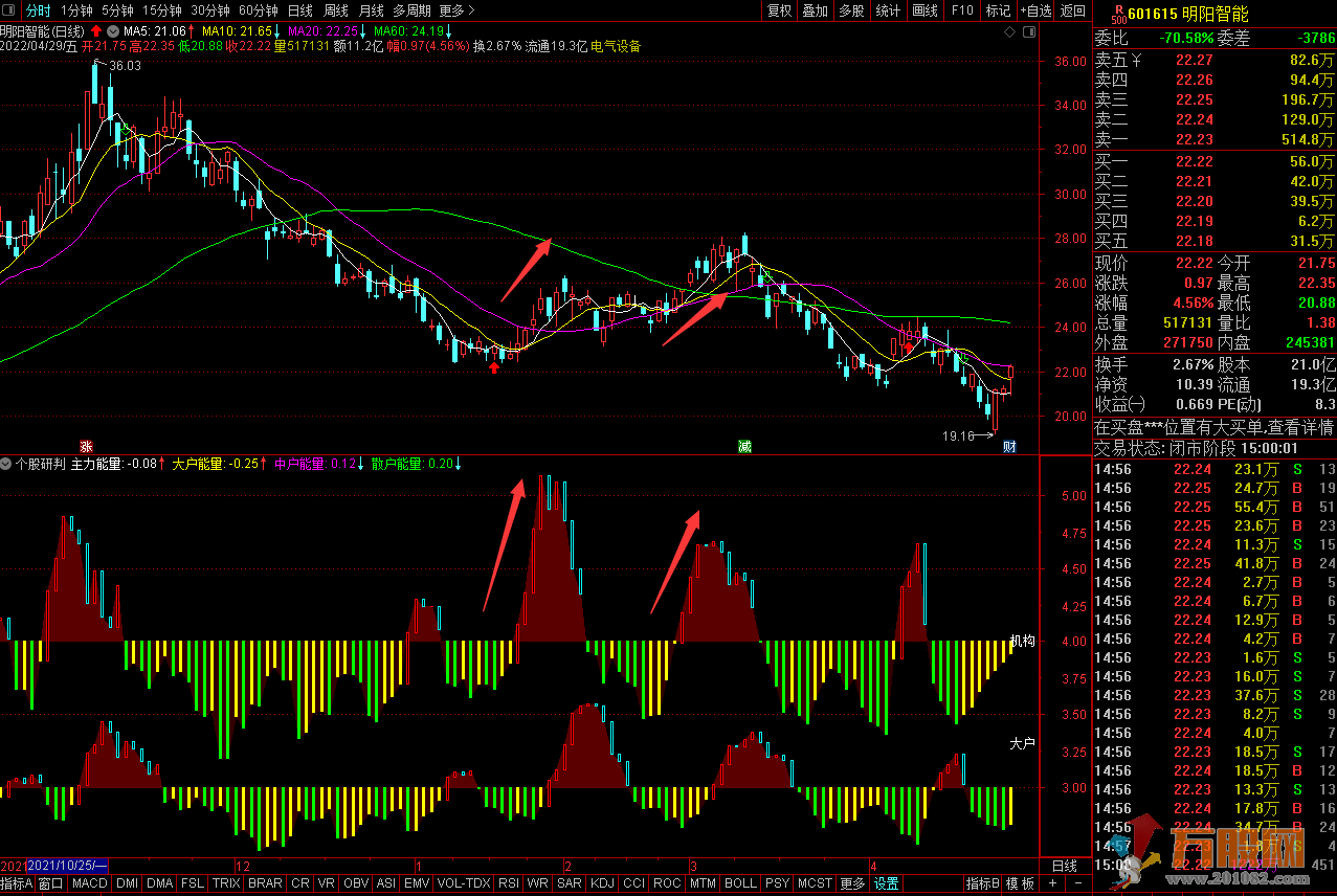 【个股研判】通达信副图指标 无未来函数 不加密