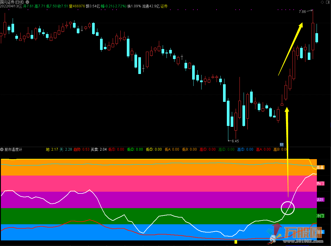 【股市温度计】通达信副图指标操盘不用愁