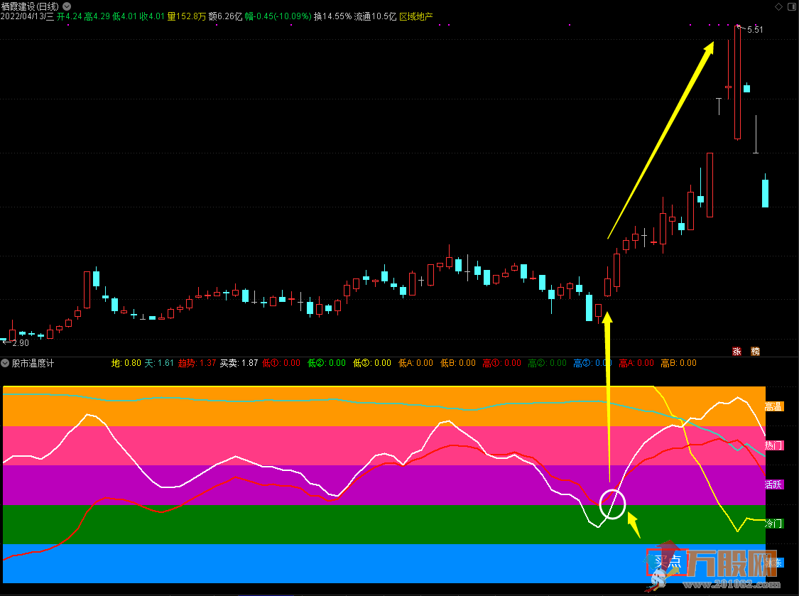 【股市温度计】通达信副图指标操盘不用愁