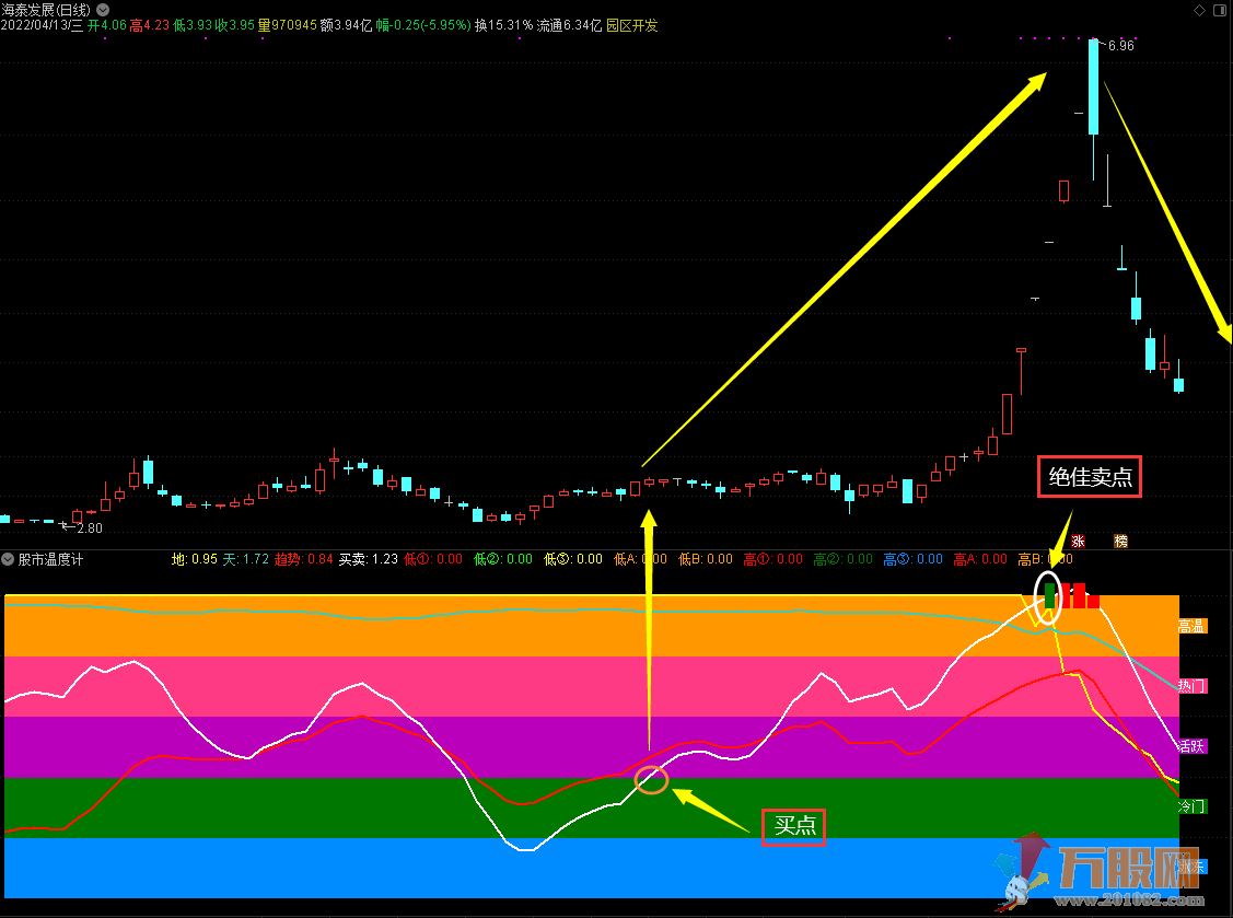 【股市温度计】通达信副图指标操盘不用愁