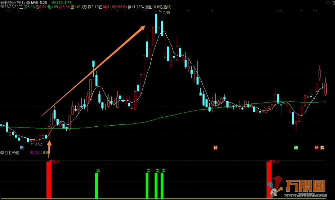 【红柱预警】通达信副图选股指标 领先一步觅牛股