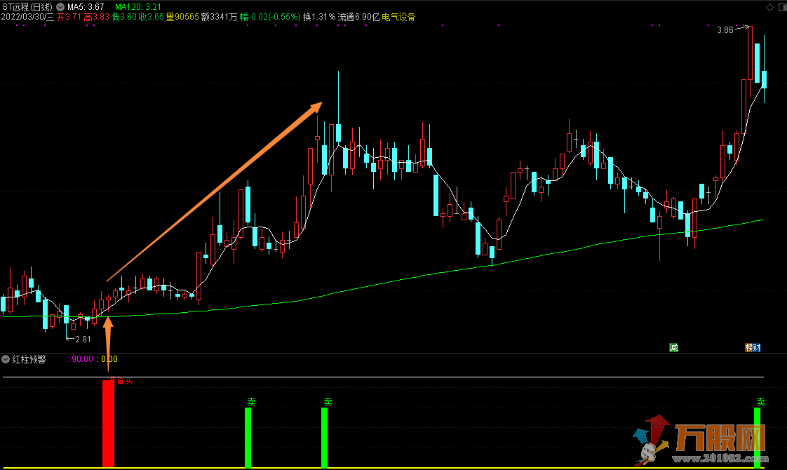 【红柱预警】通达信副图选股指标 领先一步觅牛股