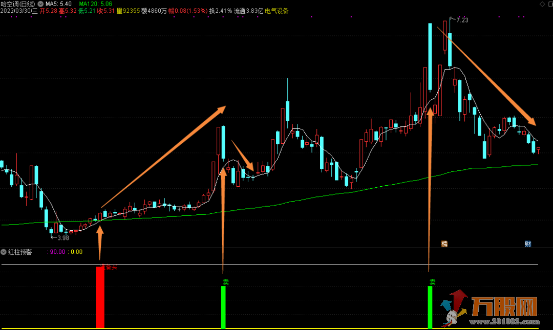 【红柱预警】通达信副图选股指标 领先一步觅牛股