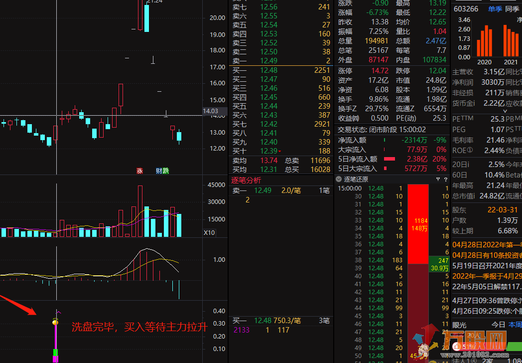 通达信【洗盘完毕买入】主力洗盘完毕低吸战法专属指标 安全系数高 无未来 副图/选股预警 ... ... ...