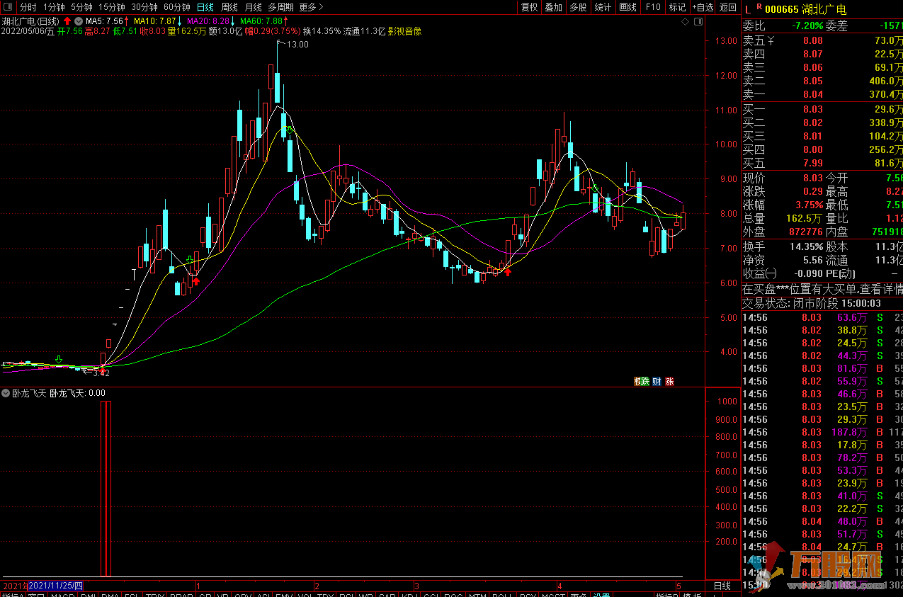 卧龙飞天秒杀牛股刚起飞买点提示的指标（通达信 副图 选股 无未来）
