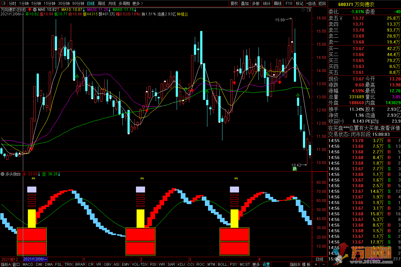 【多头炮台】通达信副图无未来函数指标