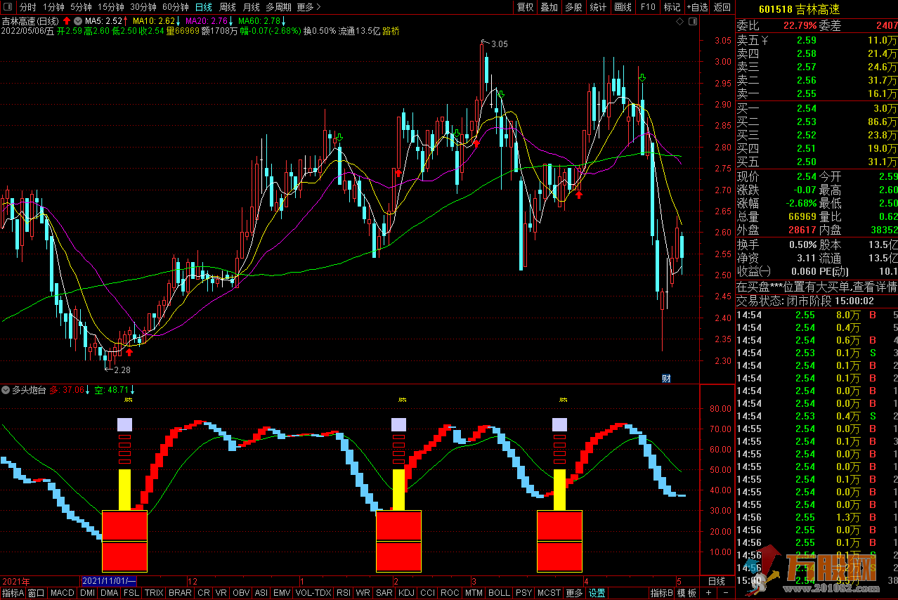 【多头炮台】通达信副图无未来函数指标