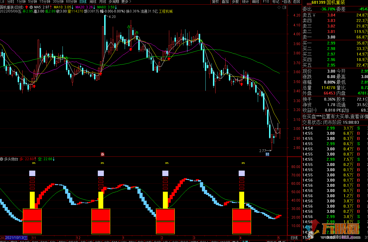 【多头炮台】通达信副图无未来函数指标