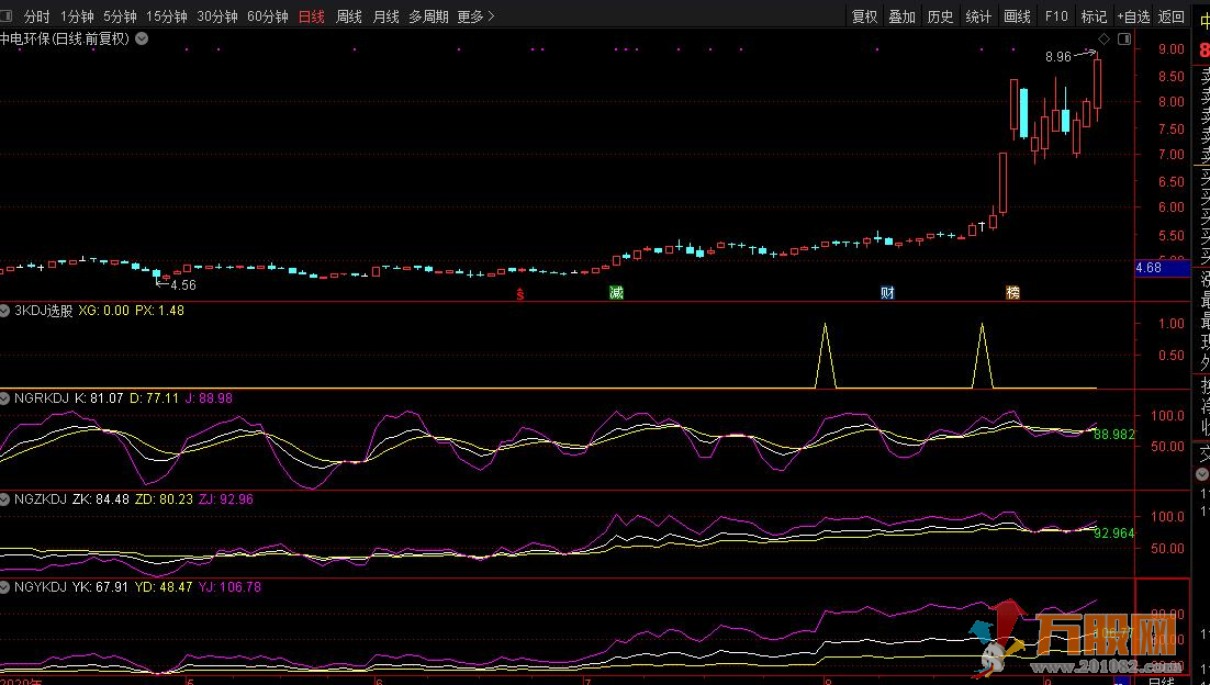 日周月KDJ三副指标 通达信同日线同图看盘专用