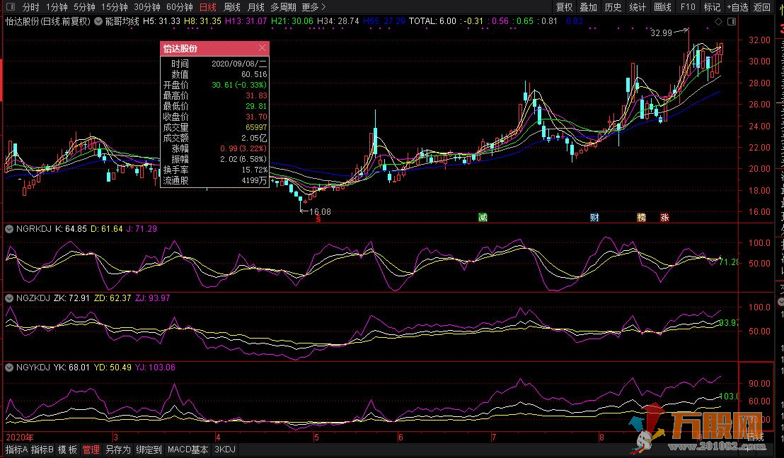 日周月KDJ三副指标 通达信同日线同图看盘专用