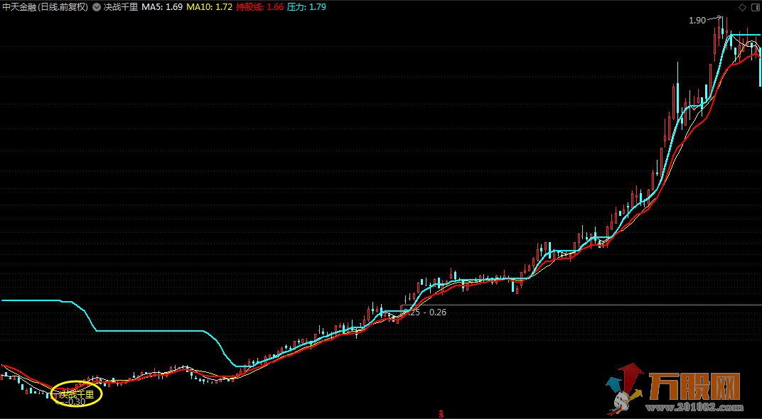 【决战千里】信号少专抓翻倍大牛头 通达信主图/选股