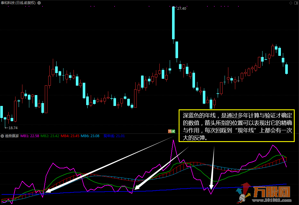 【趋势赢家】反应趋势现状的综合性指标 通达信副图 翻倍牛股一招抓