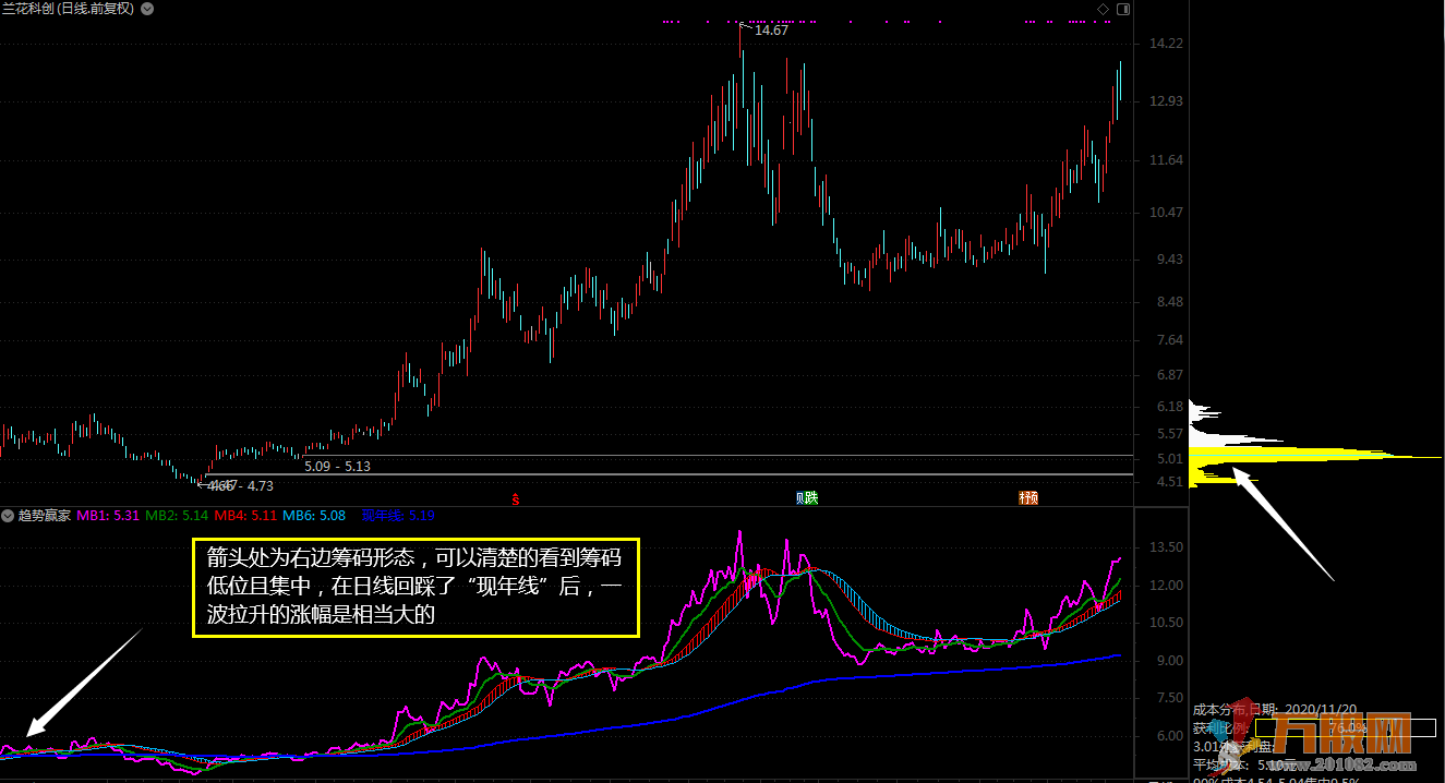 【趋势赢家】反应趋势现状的综合性指标 通达信副图 翻倍牛股一招抓