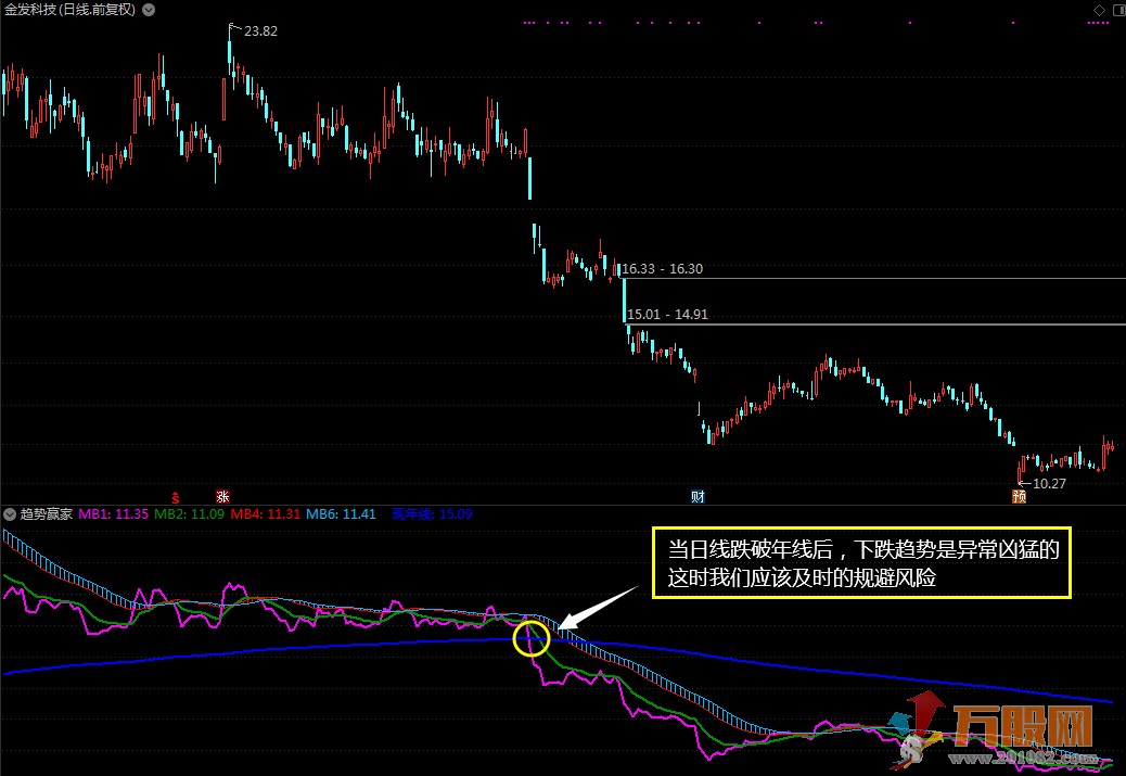 【趋势赢家】反应趋势现状的综合性指标 通达信副图 翻倍牛股一招抓