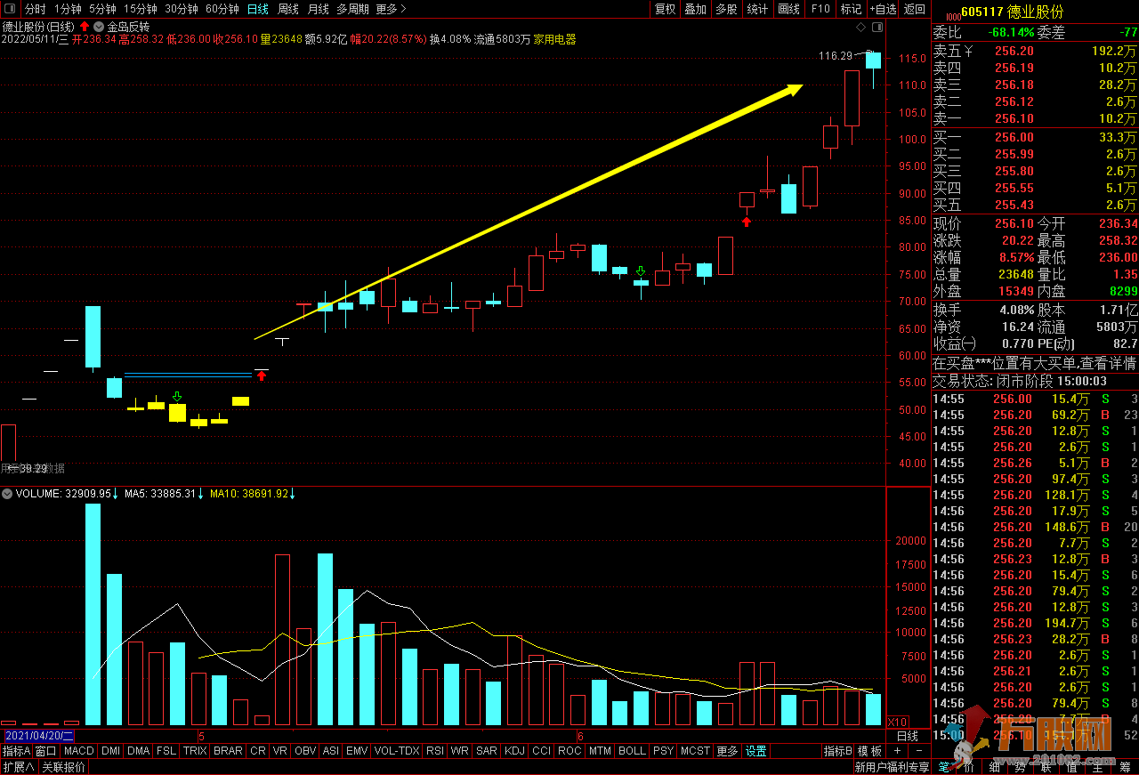 【金岛反转】通达信主图指标 信号少，只抓牛股启爆点