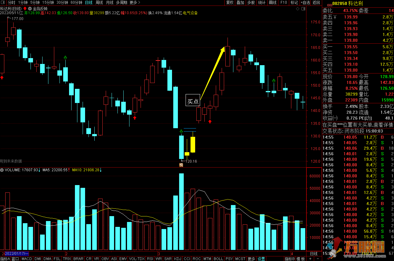 【金岛反转】通达信主图指标 信号少，只抓牛股启爆点