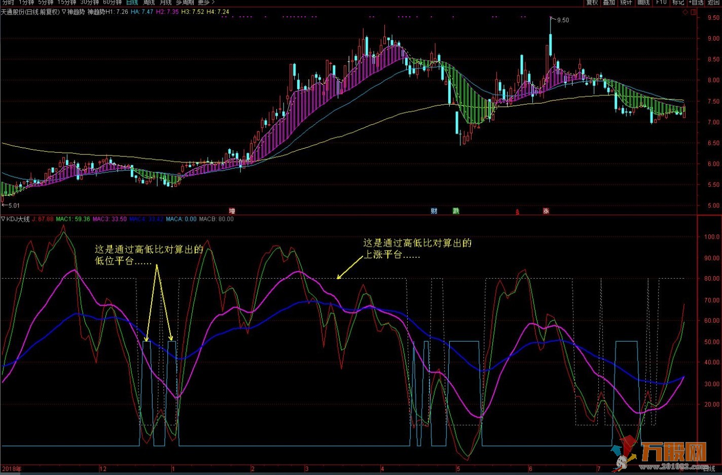廷进之《KDJ大线》抓低位介入点副图指标 源码