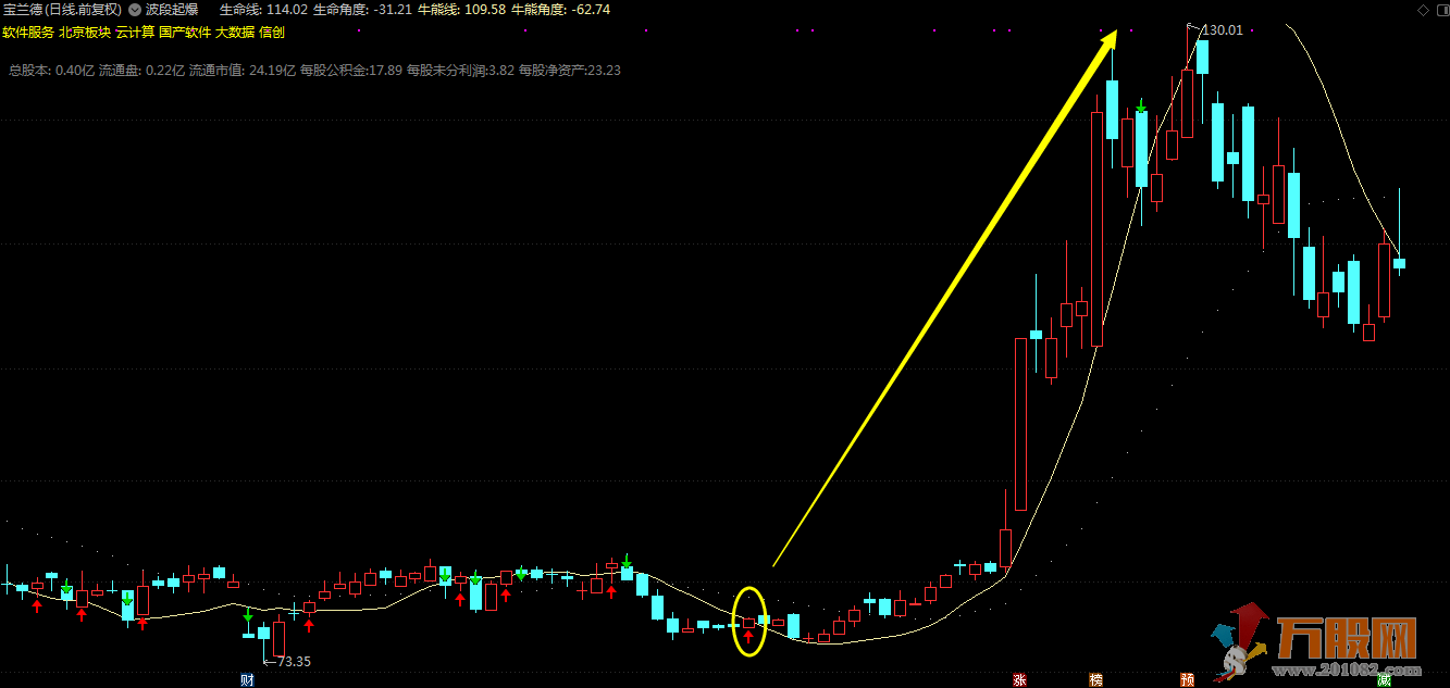 【波段起爆】出手擒牛 适合股票和期货的短线中线波段操盘指标 通达信主图无未来 ... ...
