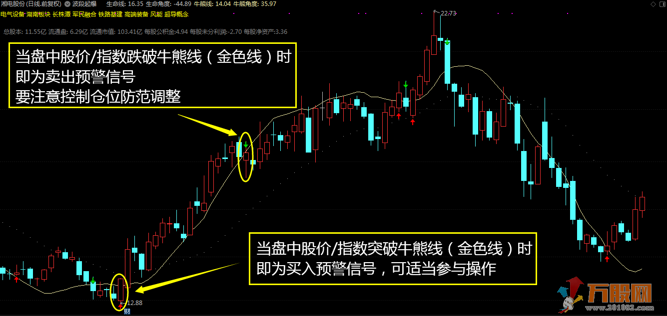 【波段起爆】出手擒牛 适合股票和期货的短线中线波段操盘指标 通达信主图无未来 ... ...