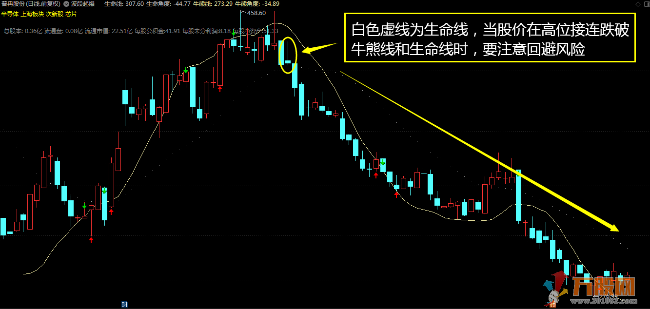 【波段起爆】出手擒牛 适合股票和期货的短线中线波段操盘指标 通达信主图无未来 ... ...