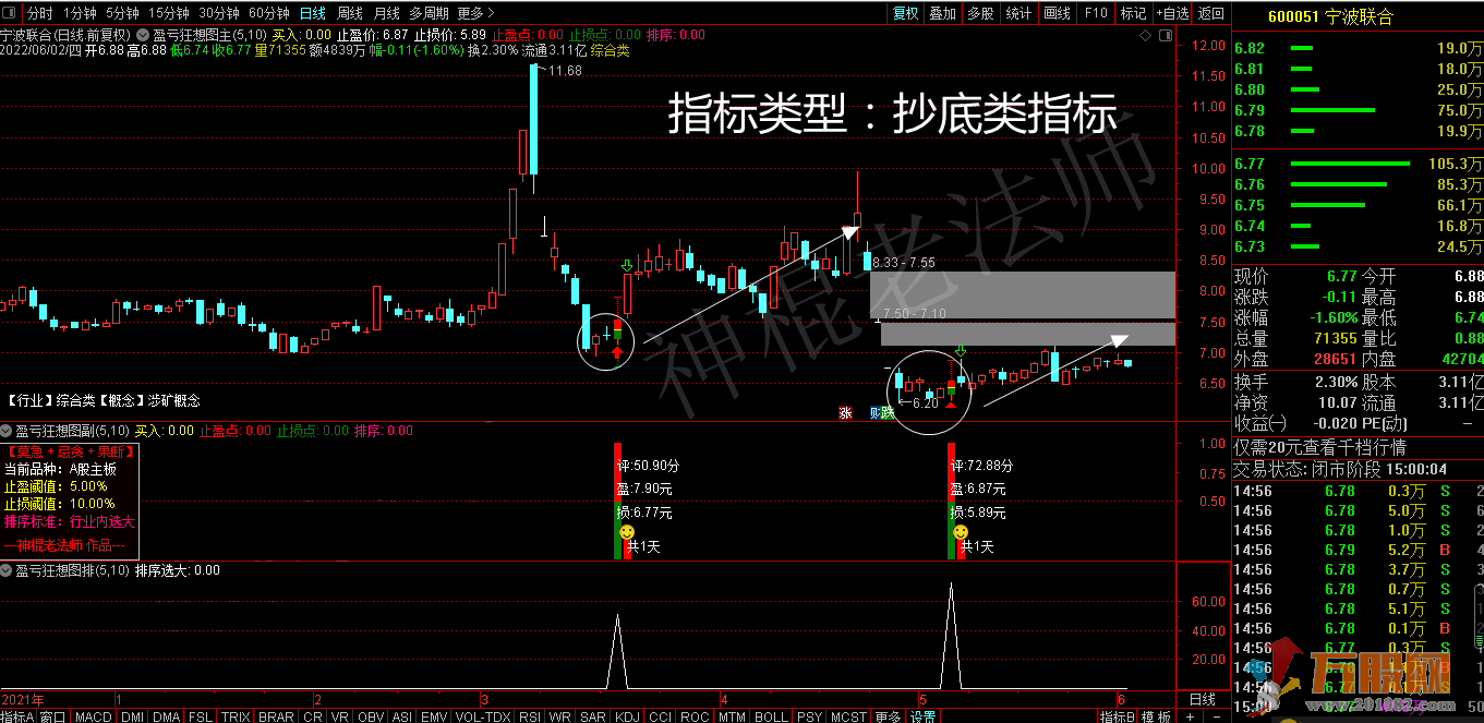 《盈亏狂想图》十年抄底回测告诉你稳定盈利的关键：止盈止损条件单模型！ ... ... ...