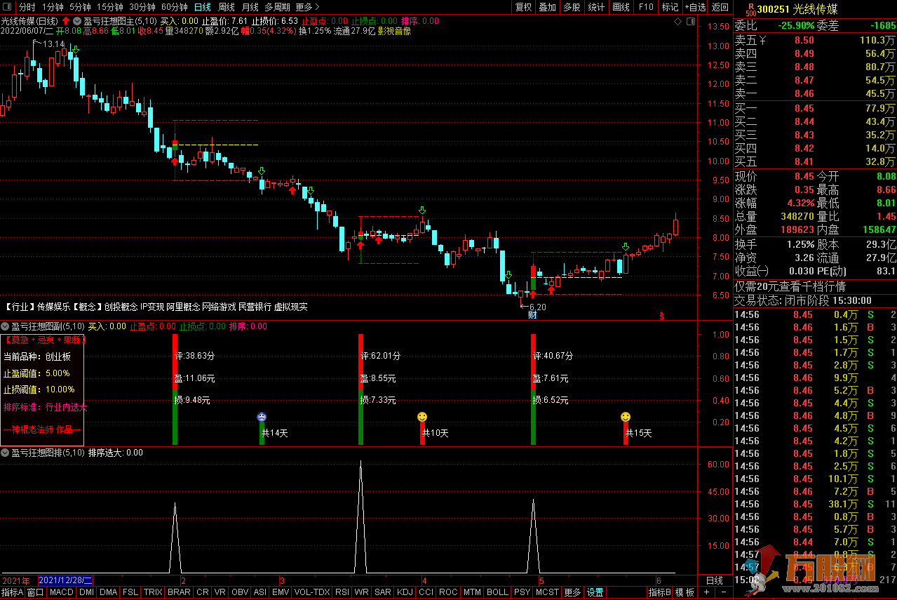 《盈亏狂想图》十年抄底回测告诉你稳定盈利的关键：止盈止损条件单模型！ ... ... ...