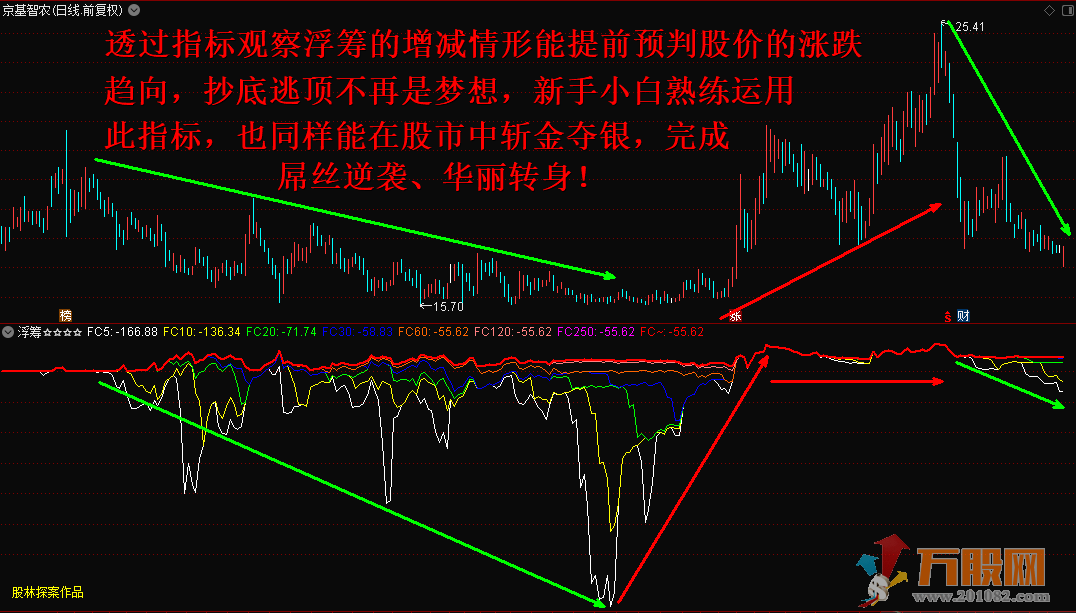 通达信浮筹副图—观察浮筹的变化情形预判股价涨跌！！