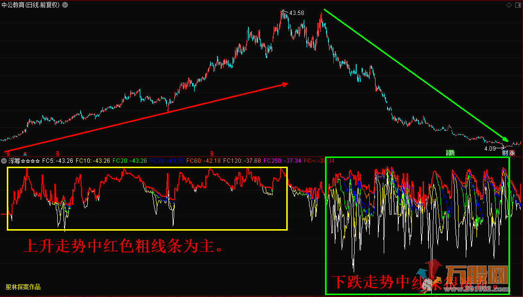 通达信浮筹副图—观察浮筹的变化情形预判股价涨跌！！