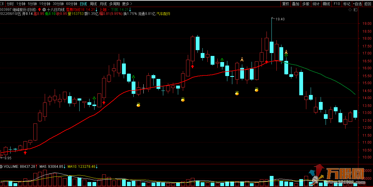 通达信18日均线操盘战法主图选股源码