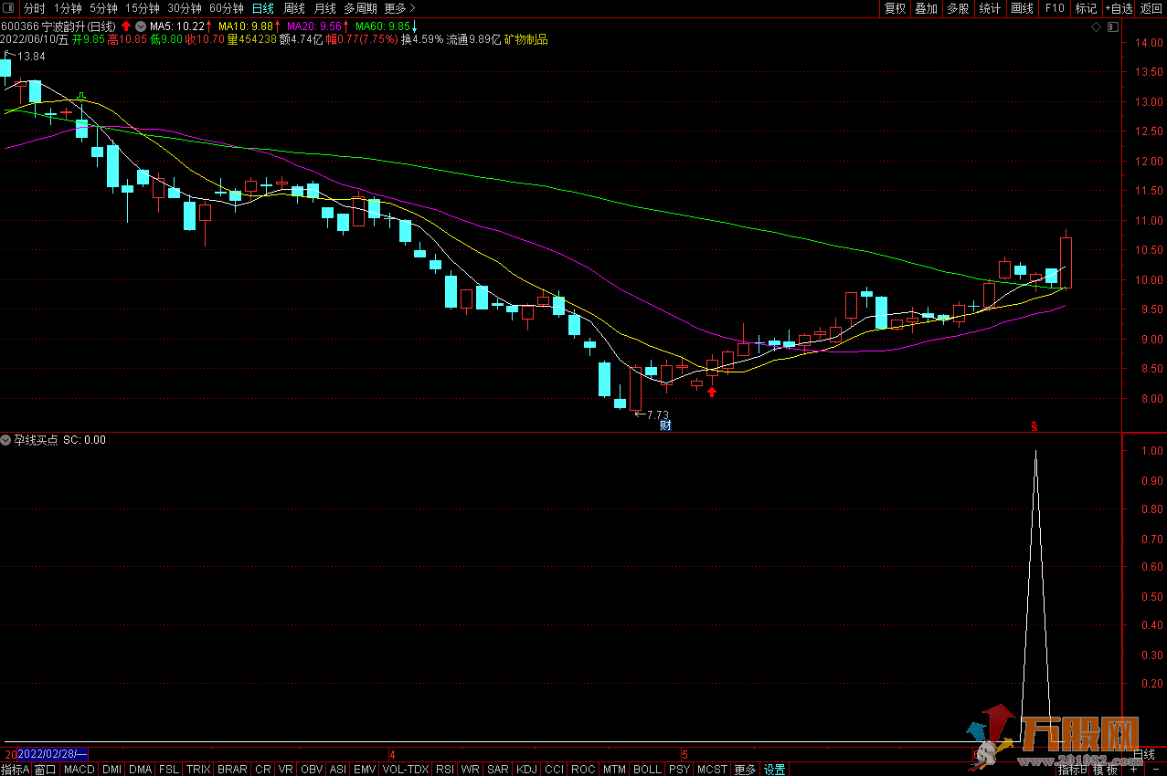 通达信孕线买点副图/选股 基础型指标和辅助信号源码