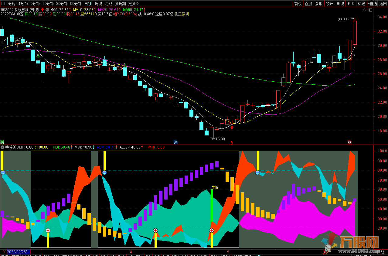 通达信快慢线DMI公式副图指标