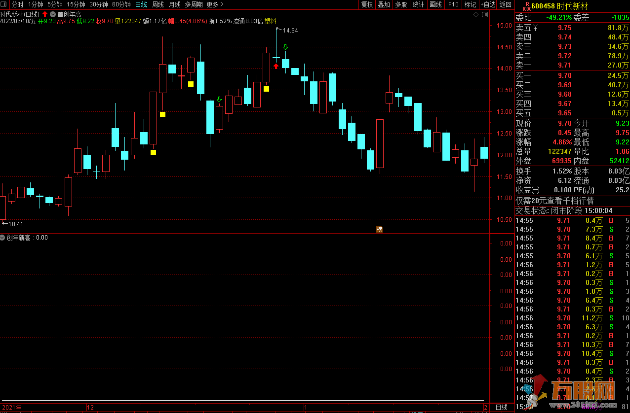 【首创年高主图+创年新高选股】精准及时发现突破年线的票