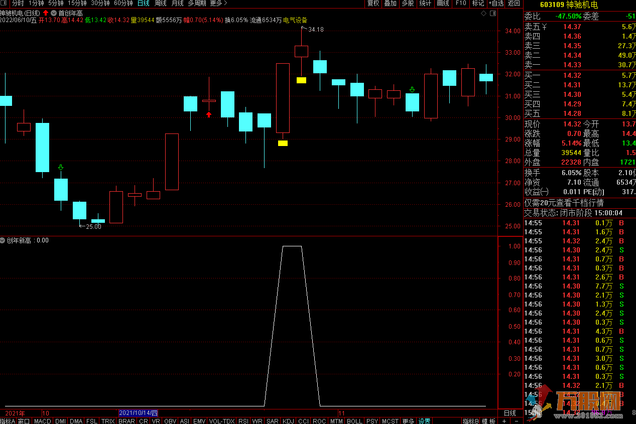 【首创年高主图+创年新高选股】精准及时发现突破年线的票