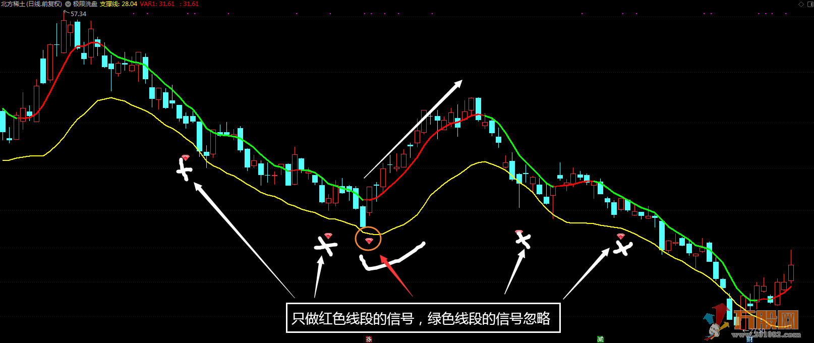 “极限洗盘”低位洗盘之后找买点（主图 选股 无未来）