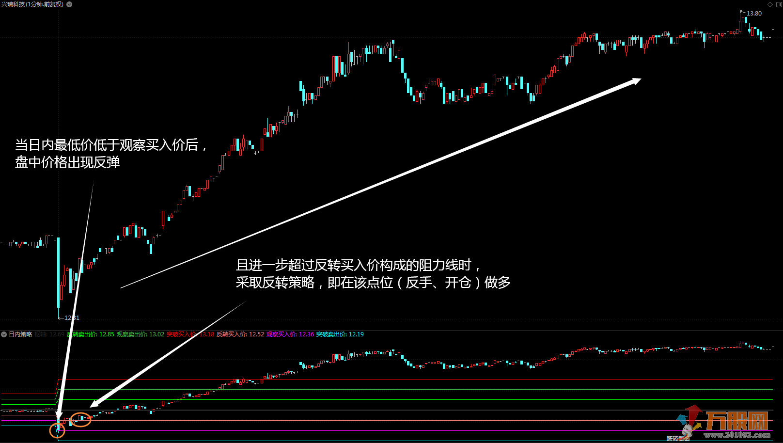 超短日内策略 短线日内交易策略 结合趋势和反转两种交易方式 不含未来函数 ...