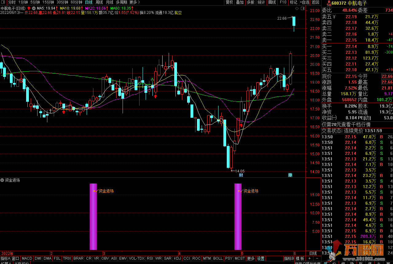 资金进场无未来 通达信副图选股 适合短线尾盘操作