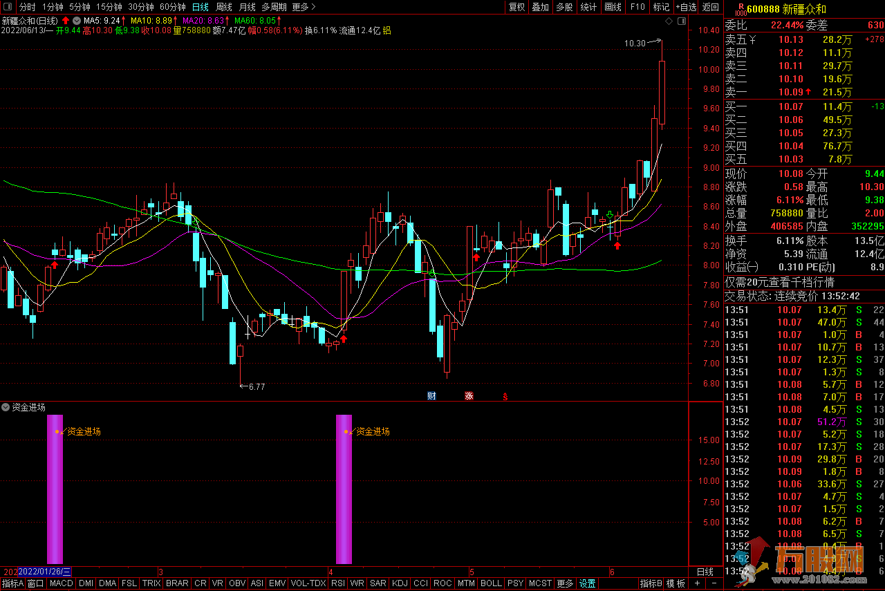 资金进场无未来 通达信副图选股 适合短线尾盘操作