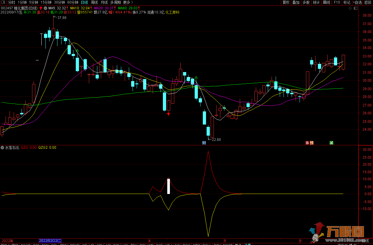水落石出通达信副图指标 寻找阶段底部牛股的指标