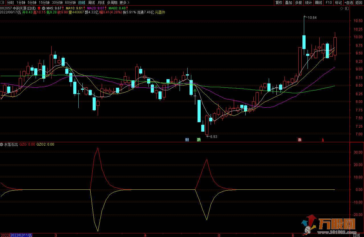 水落石出通达信副图指标 寻找阶段底部牛股的指标