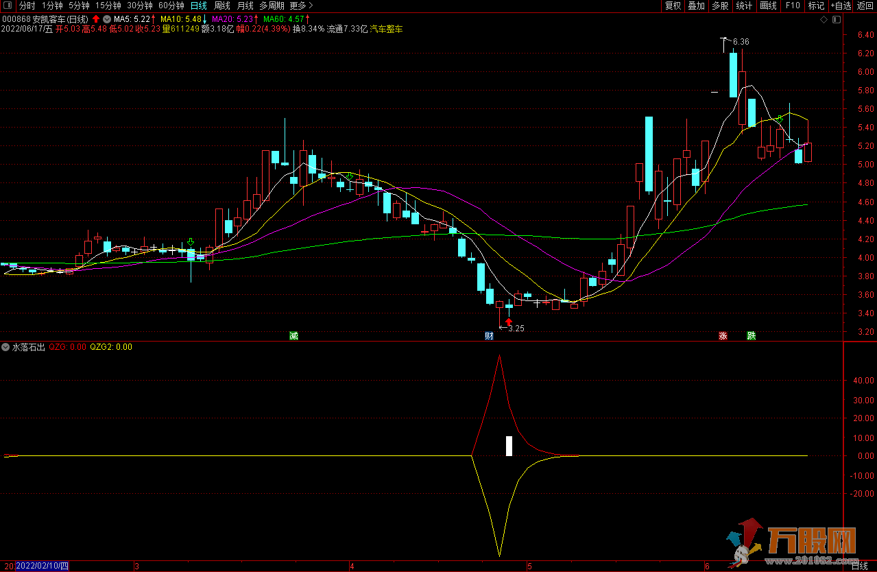 水落石出通达信副图指标 寻找阶段底部牛股的指标