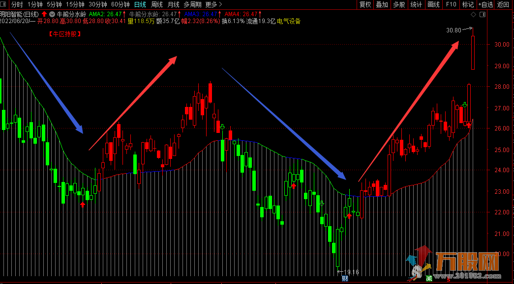 “牛熊分水岭”研判个股和大盘当前行情的上涨阶段与下跌阶段 通达信主图指标 ... ...