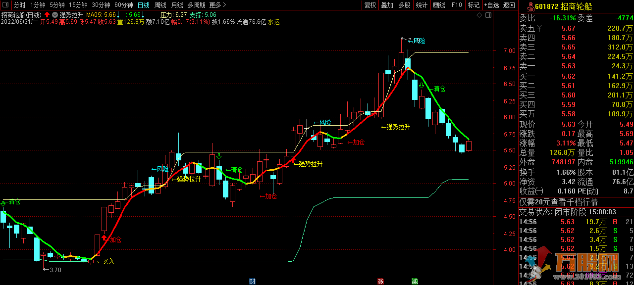 强势拉升看趋势，精准加仓不踏空（通达信 主图 源码 详解）