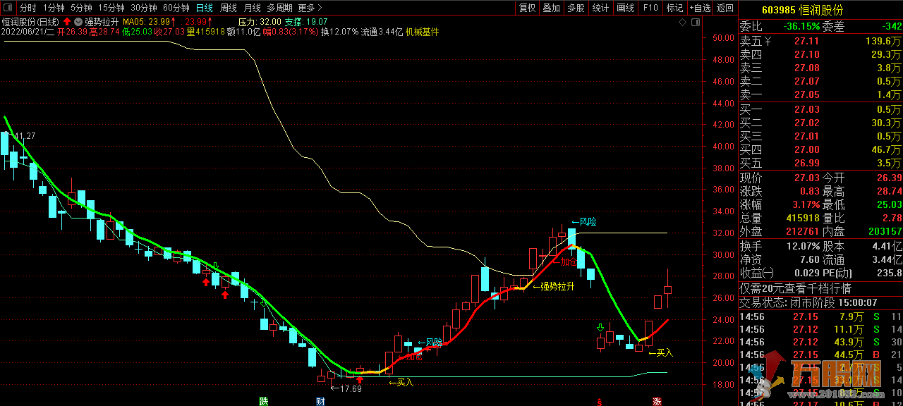 强势拉升看趋势，精准加仓不踏空（通达信 主图 源码 详解）