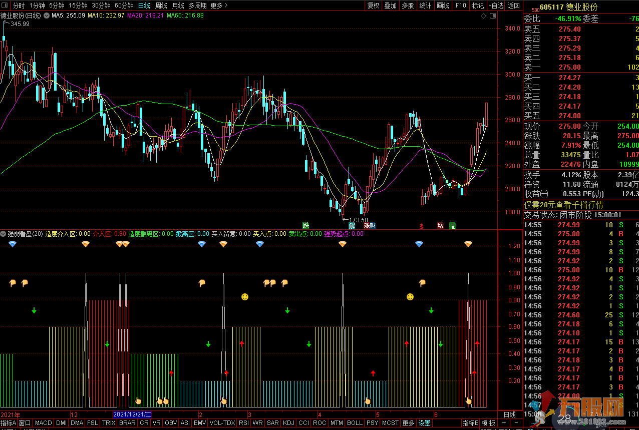 强弱看盘通达信副图公式 看盘信号齐全！操作方便！
