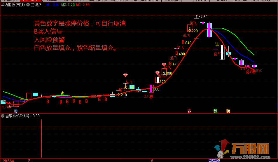 自编MACD信号+三线归一（通达信 主图 副图 贴图）