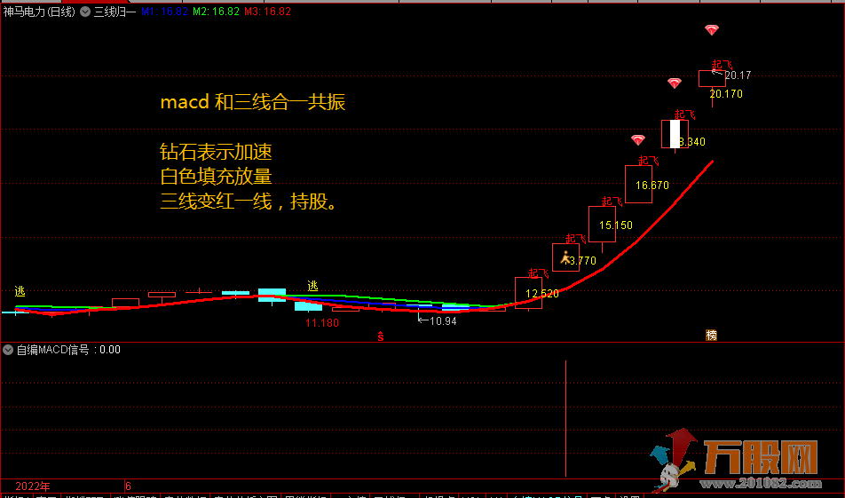 自编MACD信号+三线归一（通达信 主图 副图 贴图）